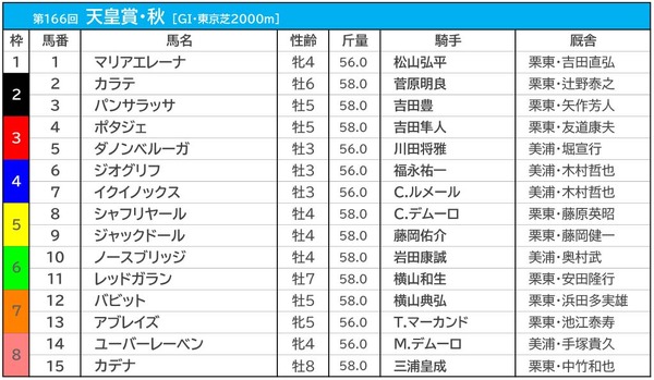 【天皇賞・秋／前日オッズ】	平地GI“16連敗”の1人気にイクイノックス、ジャックドールとシャフリヤールが続く