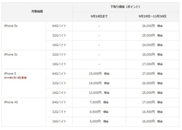 改定後の下取り額