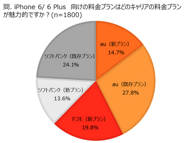 iPhone 6／6 Plus向けの料金プランはどのキャリアの料金プランが魅力的ですか？（n=1800）