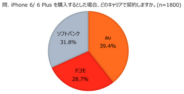 iPhone 6／6 Plusを購入するとした場合、どのキャリアで契約しますか（n=1800）