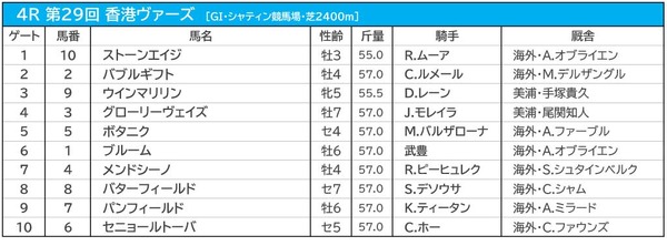 【香港ヴァーズ／海外オッズ】愛・ストーンエイジが日本馬に割って入る高評価　グローリーヴェイズが1人気