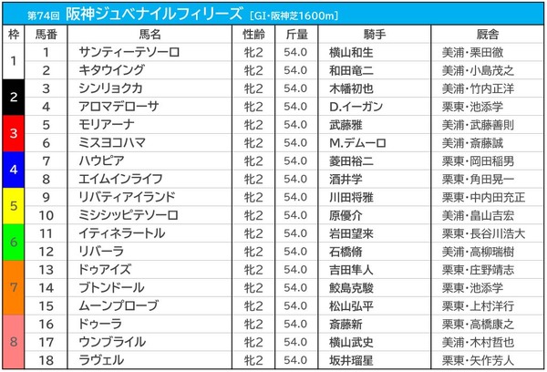 【阪神JF／前日オッズ】リバティアイランドが単勝3.5倍で1人気　“アイドル名付け親”モリアーナは4人気