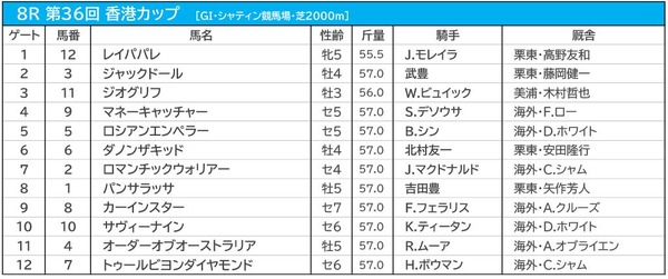 【香港カップ／海外オッズ】「9戦8勝」香港の新星が1人気、パンサラッサとジャックドールが続く