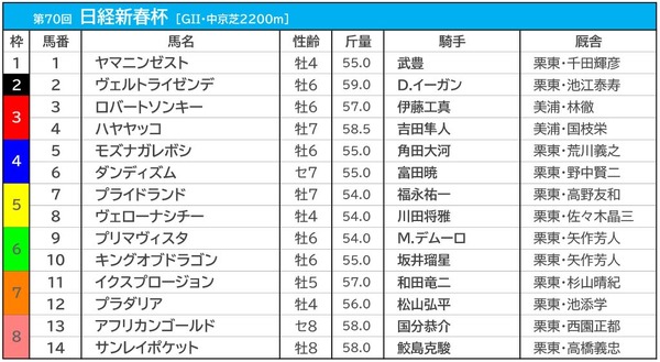 【日経新春杯／枠順】ヴェローナシチー川田は昨年Vと同じ5枠　ヴェルトライゼンデは「外差し」中京で試練の2枠