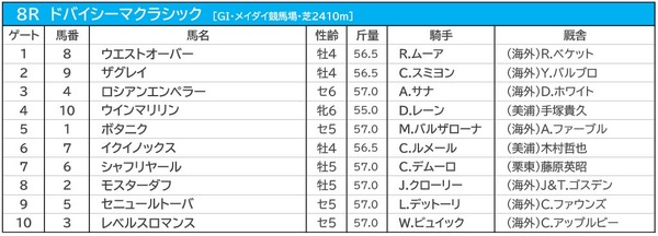 【ドバイシーマC／3連複10点勝負】日本の大将格が主役　上位拮抗も狙うは一角崩し