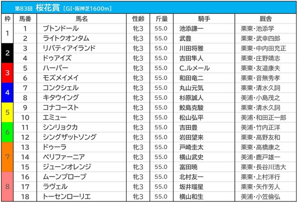 【桜花賞／前日オッズ】単勝1.7倍リバティアイランド、1人気8連敗の“呪縛”を解くか