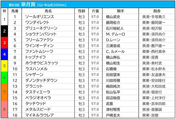 【皐月賞／前日オッズ】ファントムシーフが1人気4.5倍も大混戦　3連単は“全4896通り”が万馬券