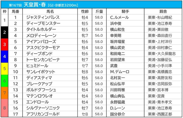 【天皇賞・春／前日オッズ】タイトルホルダーが1.6倍で1人気、敗れた“名馬”の共通点に一致