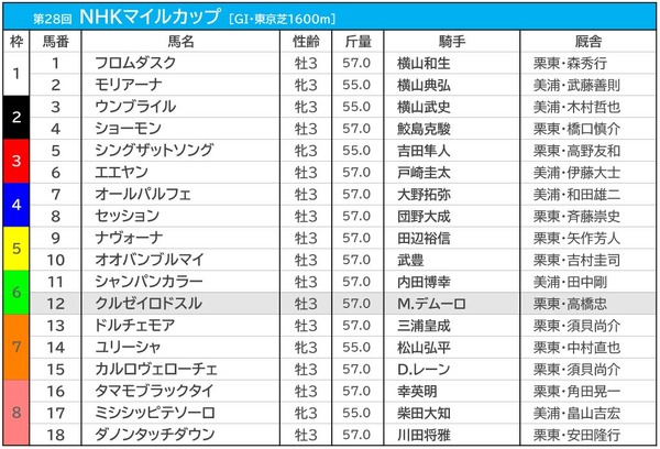 【NHKマイルC／前日オッズ】1人気カルロヴェローチェが単勝5.4倍もドルチェモアと僅差　3連単は“全4080通り”が万馬券