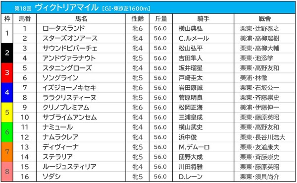 【ヴィクトリアM／前日オッズ】連対率0％の“鬼門”2人気にソダシ　1人気は2.8倍のスターズオンアース