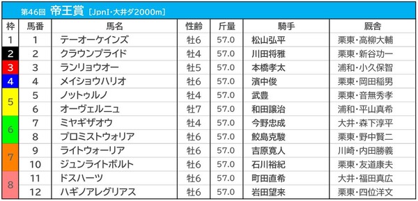 【帝王賞／馬連4点勝負】メイショウハリオとテーオーケインズは“相手”まで　本命◎は「コース巧者」の盲点