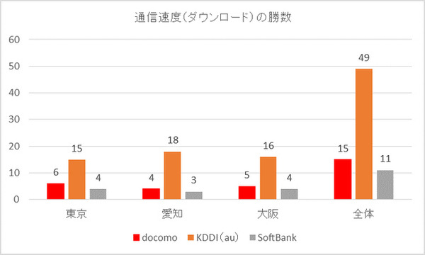 iPhone 6　通信速度調査