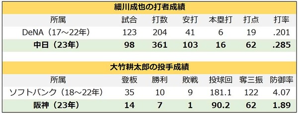 【プロ野球】細川成也と大竹耕太郎は“大化け”　伸び悩む選手のため球界で求められる「成功事例」の共有