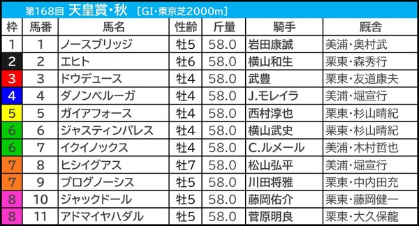 【天皇賞・秋／前日オッズ】連覇狙うイクイノックスが単勝1.4倍　“5/10”連対の5人気以下で2強崩しも