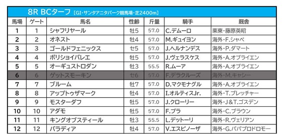 【BCターフ／馬単4点】オーギュストロダンに死角なし　人気の一角・世界ランク2位に“消し”ジャッジ