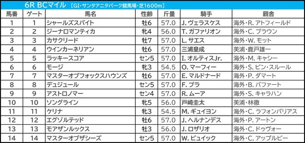 【BCマイル／馬連7点】ウインカーネリアンに“一発”の可能性　幅を利かす地元勢をプラス