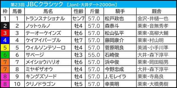 【JBCクラシック／3連単4点】メイショウハリオかテーオーケインズか……6度目の決戦　「2強のワンツー決着はない」