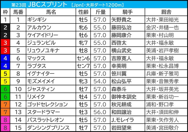 【JBCスプリント／3連単6点】リメイク不動の本命も……実績上位馬2頭“バッサリ”でヒモ荒れ狙う