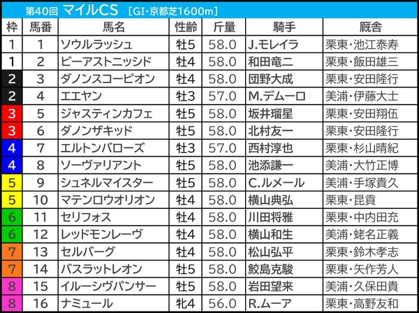 【マイルCS／前日オッズ】単勝2.9倍以下なら「連対率100％」　今年は“少点数の狙い撃ち”可能