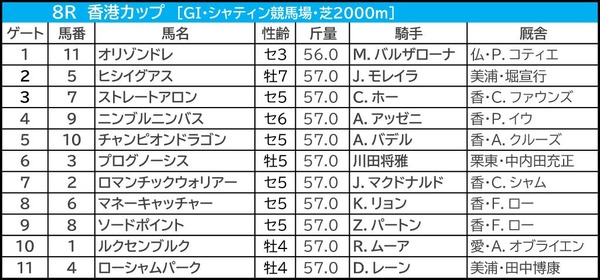 【香港カップ／馬連2点】連覇かかるロマンチックウォリアー　「少なくとも連は外さない」