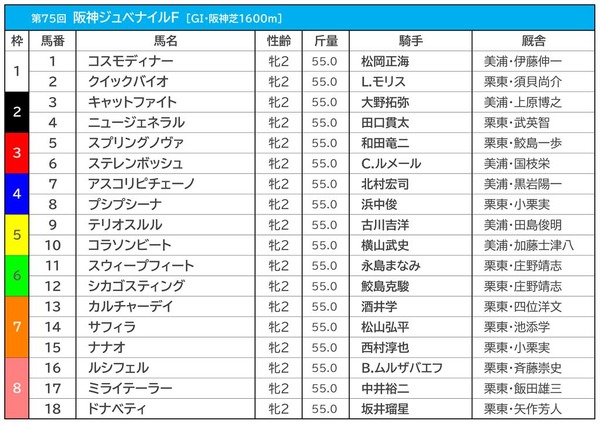 【阪神JF／前日オッズ】“ピンかパー”の1人気にコラソンビート　複回収値「338」ゾーンに入った大穴候補とは