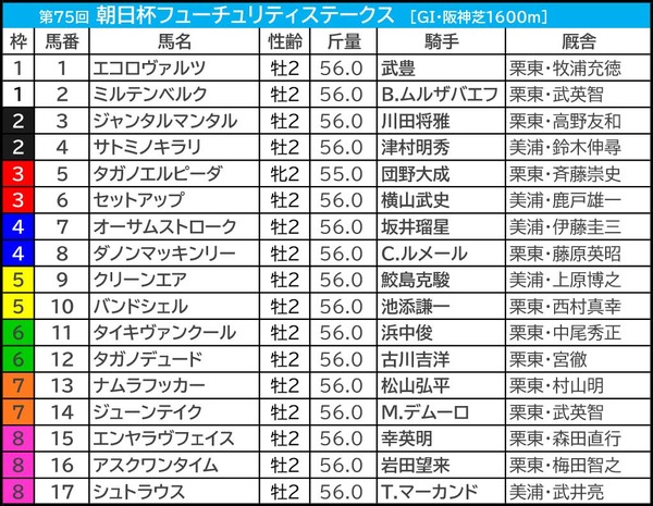 【朝日杯FS／前日オッズ】ジャンタルマンタル“馬券内率100％”該当か　本当の穴馬・単勝50.0倍以上は狙う価値あり