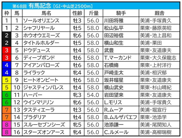 【有馬記念／前日オッズ】単勝2.9倍以下不在なら人気馬総崩れも　14年＆15年のような波乱なるか