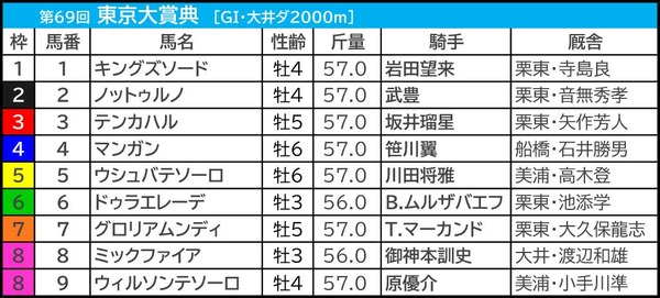 【東京大賞典／3連単6点】キングズソード「0.0.0.10」で割引か　好配当の使者・伸び盛りの“伏兵”にロックオン