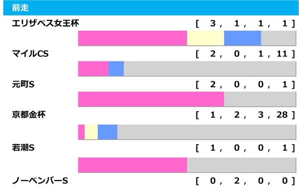 【東京新聞杯／前走ローテ】ジャスティンカフェに「0.0.0.10」　“馬券内率83.3％”充実5歳馬が人気の盲点か