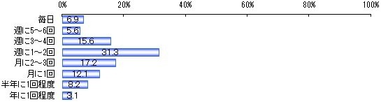 スポーツをする頻度はどのくらいか