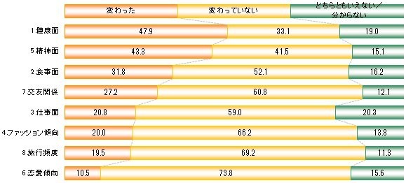 スポーツをして変化したことがあるか