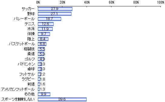 観戦をするのが好きなスポーツは何か