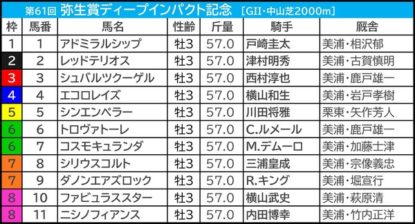 【弥生賞／前日オッズ】“上位人気のワンツー決着”濃厚オッズ　単勝2.9倍以下2頭は2020年以来