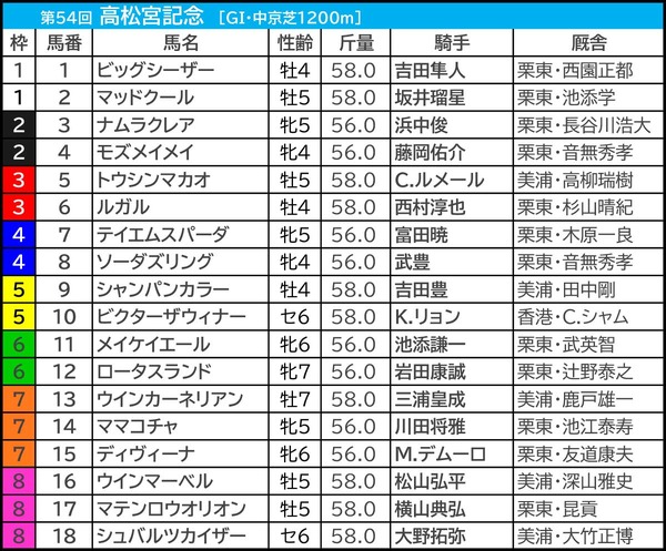 【高松宮記念／前日オッズ】人気に推されるほど“危うい”ルガル　混戦断ち切るのは香港馬か　「2015年の再現も……」