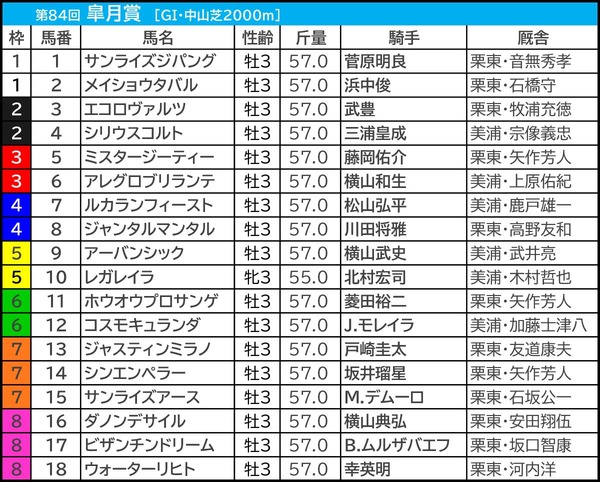 【皐月賞】ジャスティンミラノへ「1000万円」に迫る大口投票　勝利に向けての“吉兆”サインか