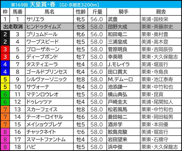 【天皇賞春／前日オッズ】“2強接戦”なら1番人気に軍配か　「0.3.1.2」複回収値533該当の伏兵馬は軽視禁物