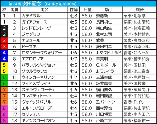 【安田記念／前日オッズ】1＋2人気のワンツー決着は0回……単勝7.0倍以上が8勝で“伏兵”大チャンス