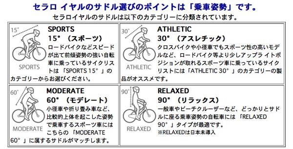 　サドルメーカーのセラロイヤルから環境にやさしいコルクゲル採用の「BECOZシリーズ」が入荷した。同社はイタリアのベネト州に本拠を構える世界最大のサドルメーカー。主にコンフォート系サドルを開発・生産していて、ハイエンドレーシングサドルは 「フィジーク」ブラ