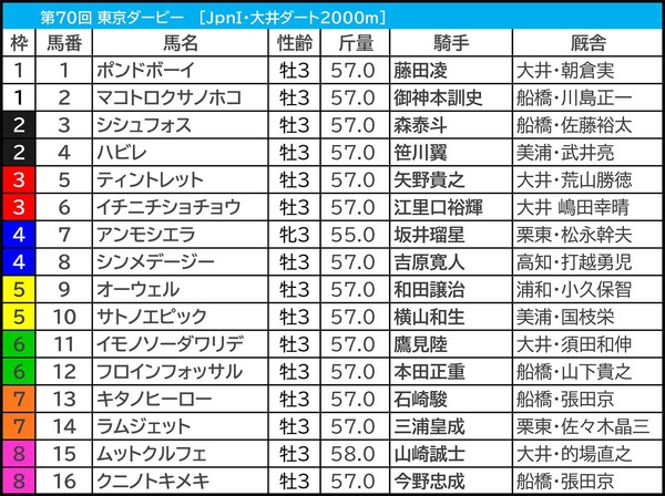 【東京ダービー／3連単20点】中央馬優勢も“一筋縄でいかない”　1冠目は地方馬が穴演出、過去には3連単70万馬券炸裂も……