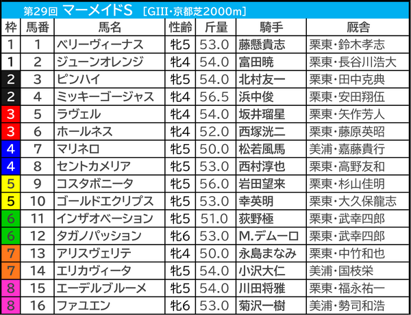 【マーメイドS／枠順】好走馬2/3を占める“1桁馬番”が単複回収値100以上　Dコース替わりで外枠不利か