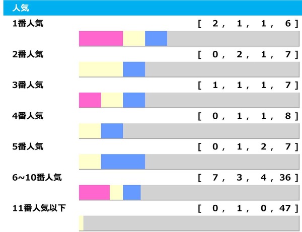 【マーメイドS】3連単10〜30万馬券が8回発生　馬単万馬券も“ざら”にある、穴党が息巻くハンデGIII「高配当メソッド」