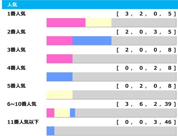 【宝塚記念】ドウデュースとジャスティンパレスのワンツー決着はナシか　3連単52万馬券など波乱演出の“穴メーカー”に要警戒「高配当メソッド」