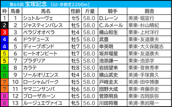 【宝塚記念／枠順】「馬券内率55.6％」の好枠にドウデュース　内外イーブンも明暗分けるのが“馬場状態”