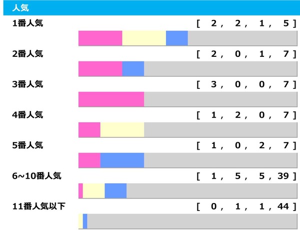 【ラジオNIKKEI賞】ノーザンF生産が馬券内率13.5％　近5年で3連単“30万馬券”など高額払い戻し多発「高配当メソッド」