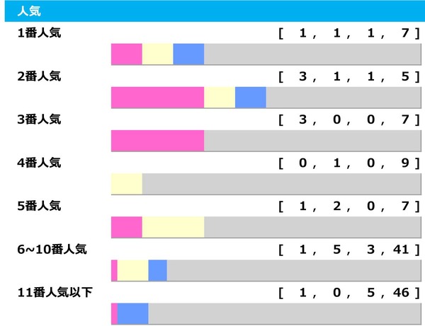 【七夕賞】上位人気ワンツー決着1回のみで3連単256万馬券も　“波乱の使者”はハンデに恵まれた5歳馬か「高配当メソッド」