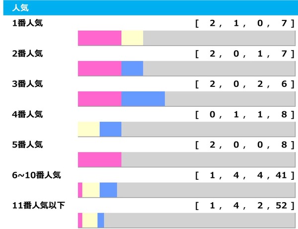 【函館記念】ホウオウビスケッツら「馬券内率16.7％」該当で“波乱の予感”　4年前は3連単340万の夢馬券も「高配当メソッド」