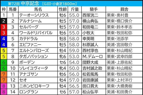 【中京記念／枠順】今開催“複回収値500超”の好枠に穴馬　内優勢も「好走条件クリア」でむしろ評価を上げたい外枠勢は