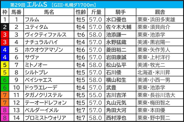 【エルムS／前日オッズ】単勝10倍以上の伏兵に馬券内率43％　「3.1.0.1」該当の単勝1桁オッズで信頼できるのは？