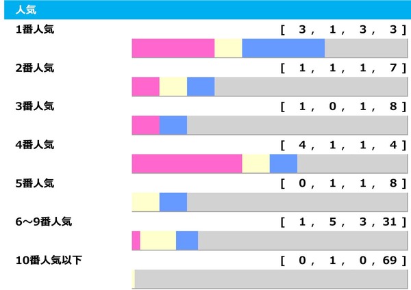 【関屋記念】4人気以下が5勝、人気サイドのワンツー決着は0回で“妙味十分”のサマーマイルシリーズ「高配当メソッド」