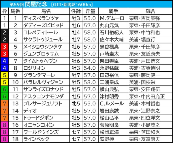 【関屋記念／枠順】プレサージュリフトに「5.0.0.4」　外枠に潜む“馬券内率58.3％”の伏兵は